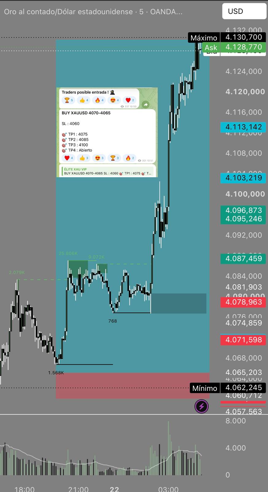 Gráfico de XAU/USD en 5 minutos con la señal de compra 4070-4065, stop loss en 4060 y objetivos en 4075, 4085 y 4100. El precio sube hasta un máximo de 4130,70.