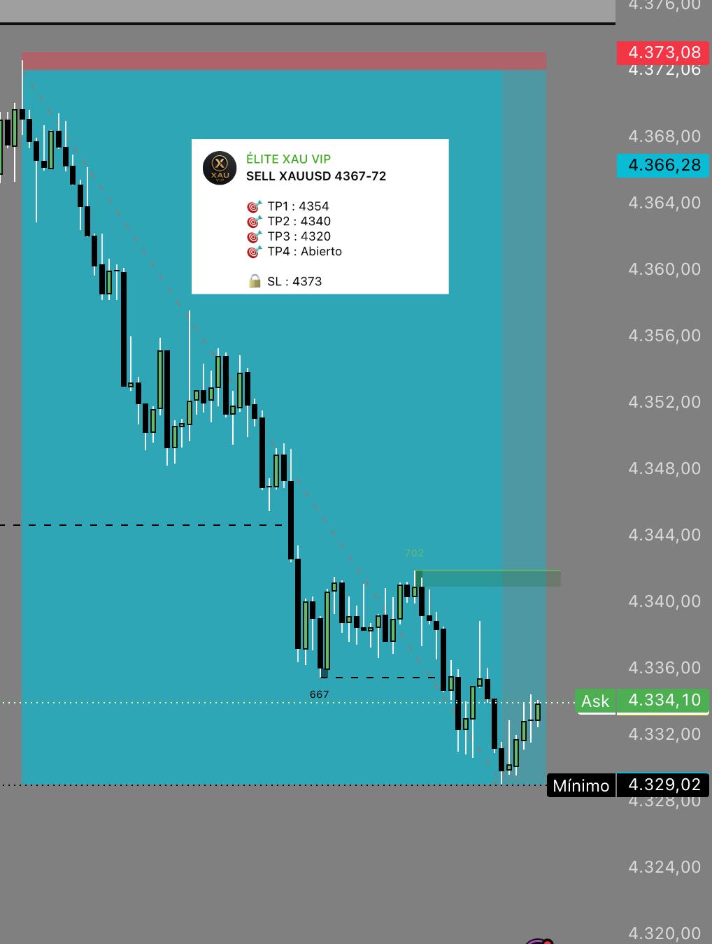 Gráfico de XAU/USD con la señal de venta 4367-4372, stop loss en 4373 y objetivos en 4354, 4340 y 4320. El precio cae hasta un mínimo de 4329,02.