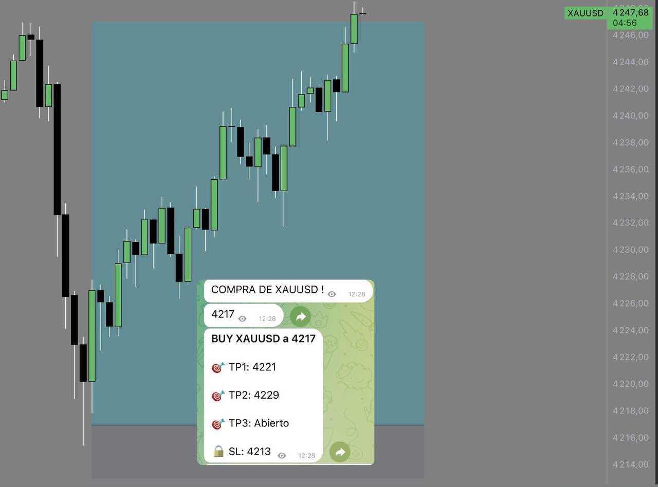 Gráfico de XAU/USD con la señal de compra en 4217, stop loss en 4213 y objetivos en 4221 y 4229. El precio sube hasta 4247,68.